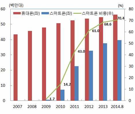 천만명으로휴대폰가입자중 전체인구의 를차지 국내모바일쇼핑은 년 조원규모로성장한데이어 년에는