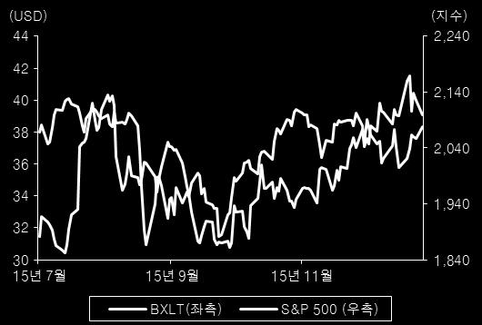 Global Top Stories U.S. 헤드라인 박스앨타 ( 미국 :BXLT) 영국제약사샤이어에인수협상완료 투자의견 : BUY 목표주가 : USD 42.5 현재주가 : USD 39.