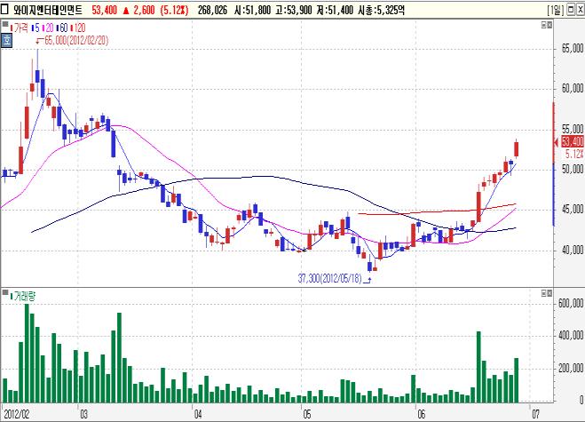 com 기관 / 외국인동시순매수 Top-Pick 제일모직 (A13)