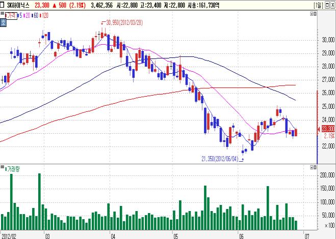 매수 목표가 18, 원 (KTB) 외국인순매수 Top-Pick SK