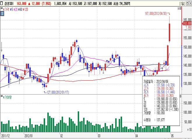 수급빅매치 2012 년 5 월 2 일 이임석 (02)2020-7113 / lslee7.lee@samsung.