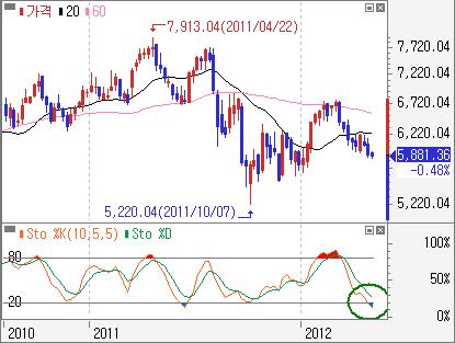 Macd Oscillator(12,26,9)<0, 스토캐스틱 (10,5,5) %K<20, RSI(14,6)<30 조건인과매도신호가발생되었다고판단되는경우는 2011년부터 5차례, 2011 년 8월부터