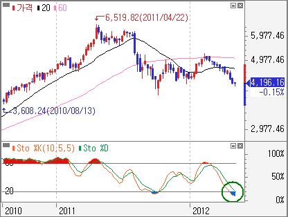 화학은올해고점대비약 -25% 하락하며스토캐스틱에서과매도신호가나타나고있다 ( 그림 4). 철강금속업종도올고점대비약 -14% 하락해과매도신호가나타나고있다 ( 그림 5).