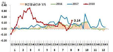 < 서울시아파트매매가격변동률