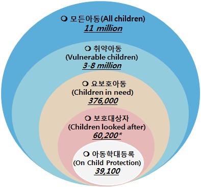 * 출처 : Munro & Manful(2012). p.42 * 주 : 보호아동의규모에서원가정보호아동은외함. 그림 4-3 아동보호대상범위와현황 * 출처 : The Stationary Office(2003). p.21 * 주 : specialist support 는강적서비스의개념으로아동학대보호대상으로분류된아동에게정부가개입하여부모에대한강권을행사하는의미를포함함.