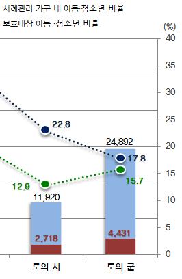 같은기간시 군 구에신고 접수된보호대상아동 청소년현황은총 1,843명이며, 이가운데약 97% 의아동 청소년에대한보호조치가이루어진것으로나타났다 ( 표 5-8).