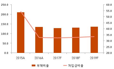 5,000 0 2012-12 2014-12 2016-12 2018-12 수정주가