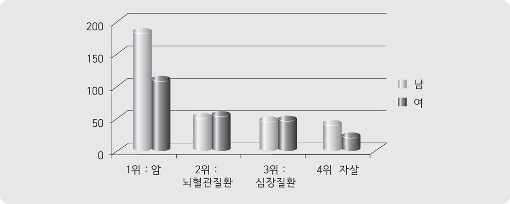 미디어의성격별, 자살관련보도의스타일에대한분석 : Ⅱ. 연구의배경 1. 한국사회에있어서자살사건의심각성 현재, 대한민국은자살의위험성에심각하게노출되어있는상황으로 2010년사망원인통계자료에따르면, 자살로인한사망은인구 10만명당 31.2명으로사고사, 질병사등을포함한전체사망원인순위가운데 4위를기록하고있다.