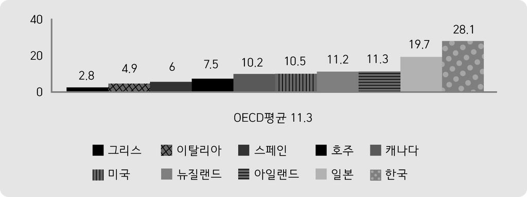 미디어의성격별, 자살관련보도의스타일에대한분석 : 그림 2. OECD 국가의자살률비교 (OECD 표준인구 10 만명당 ) 주 : OECD 평균은자료이용이가능한 33 개국가의가장최근자료를이용하여계산됨자료 : OECD(2011). OECD Health Data2011: Statistics and Indicators for 34Countries.