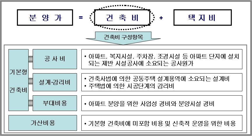 2.2 현행분양가 ( 공공택지내 ) 산정기준 현행공공택지에서공급되는공동주택의분양가격은택지비와건축비로구성되어있음ㅇ 택지비 라함은공공기관이법령등에의하여개발, 공급하는택지의공급가격과건설교통부령에서정하는가산비용 ( 연약지반및암석지반공사비, 차수벽설치비용등 ) 을합한금액을의미함ㅇ 건축비