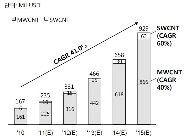 CNT 소재사업화전망ㅇ CNT 가격은합성기술등의발전에따라, 최근 10년간급격하게가격이하락하고있어가격경쟁력제고에따라시장이빠르게성장할것으로전망됨 - MWCNT 시장가격의경우현재 100$/kg 수준을형성하고있으나, 2013 년경 $50/kg 이하로시장가격이형성될전망임 - SWCNT는물성이 MWCNT보다우수하나, 전기방전법으로대량생산이곤란한상황임.