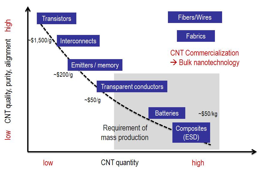 국내외 CNT 시장현황ㅇ MWCNT(Multi-Wall CNT) 소재의경우, 현재전세계적으로생산능력은연간최소 2,000톤이상인것으로파악됨 - 시장가격은 $100~120/kg을유지하고있으며, 2013년경 $50/kg 수준이될것으로예상되며, - 이로인해 ESD/EMI용복합소재, 2차전지, 나노복합섬유분야등에서시장이활성화될것으로전망됨 [ 그림 2 : CNT