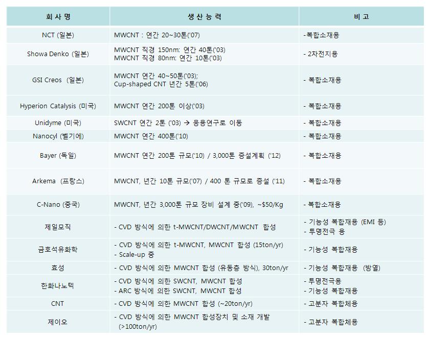 - 고기능성복합소재는 RTP( 미 ), Hyperion( 미 ), Kuraray( 일 ), Toray( 일 ) 등의업체에서개발중이며, 일부는판매를개시하였음 [ 표 1 : CNT 소재분야의생산기업현황 ] ㅇ CNT 응용분야에서현재시장에서활성화되고있는분야는복합소재가유일함 -