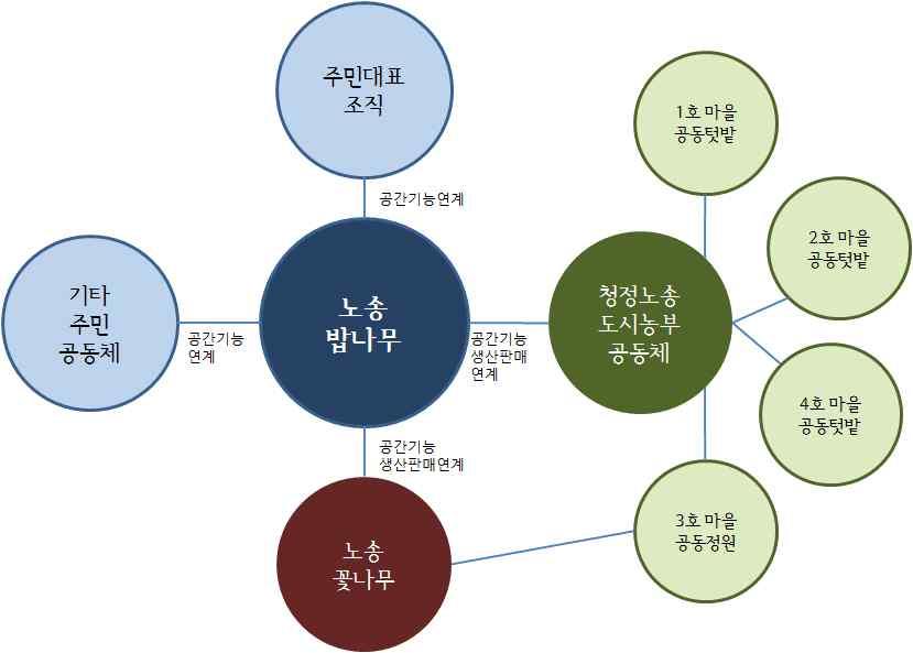 ) 의경제적부가가치를향상시키고, 마을의사회적경제에기여함 - 지역주민과의나눔과기부를통해행복한삶의질을제고함 기대효과 -