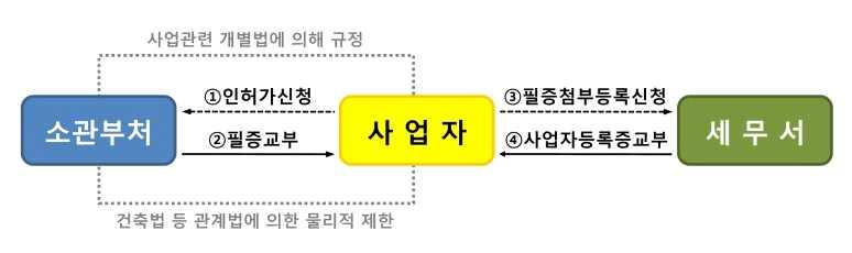 도시재생경제활성화기법매뉴얼 3. 사업자등록 1) 사업자등록전준비사항 협동조합사업자등록은사업개시일로부터 20일이내에주사무소소재지를관할하는세무서장에게등록신청하며, 사업개시전등록신청가능하다. 사업개시일 이란제조업의경우제조를개시하는날, 기타의경우재화또는용역의공급을개시하는날등을의미한다.