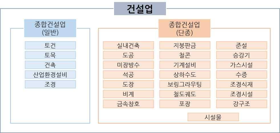 도시재생경제활성화기법매뉴얼 (6) 건설업 : 건설업사업자등록 ( 경미한건설공사가능 ) 건설업면허등록 건설업과건설공사 집수리업마을기업은건설업의일종이다.