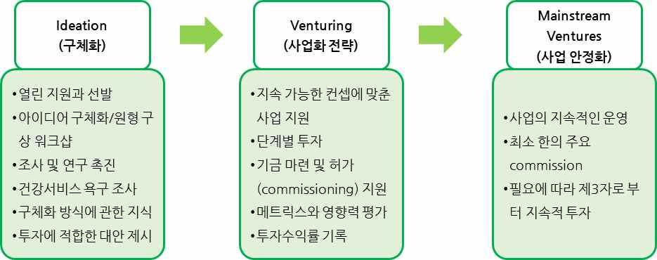 도시재생경제활성화기법매뉴얼 관련법에따라도시재생경제조직 ( 특히, 협동조합 ) 이설립되었지만, 이후사업자등록을마친곳이절반에불과하다. 상당수도시재생경제조직이비즈니스모델을갖추고않고설립되었고, 사업을위한자금, 기술, 인적자원등을구비하지못했기때문이다.