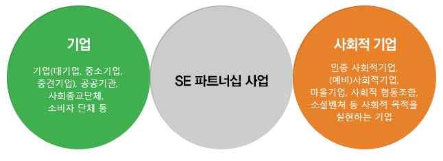 도시재생경제조직설립단계 CHAPTER 4 3. 기존조직과연계 정부및지자체의도시재생경제조직대한지속적인재정지원은사실상어렵다. 따라서비슷한분야이거나관련성이있는기존조직과연계하는방법, 그리고관련성은없지만다른분야조직과의연계를통해시너지효과를높일수있다. 또한, 기존조직과연계함으로서중복투자를막을수도있다.