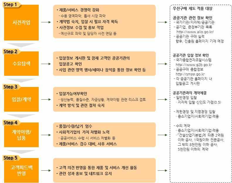 도시재생경제활성화기법매뉴얼 표 100.