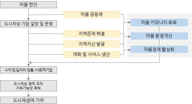 도시재생경제활성화기법매뉴얼 본매뉴얼에서는도시재생사업지역에서주민들을중심으로한공동체가지역문제의 대안을모색 해결하기위한비즈니스활동을수행하고, 이익을지역사회에다시환원 하는근린단위의경제조직을도시재생경제조직이라고정의하였다. 2) 도시재생경제조직의역할 도시재생에서의사회적경제는지속가능한도시개발을위해필요한경제성, 사회성, 물리성이중첩된도시정책수단이다.