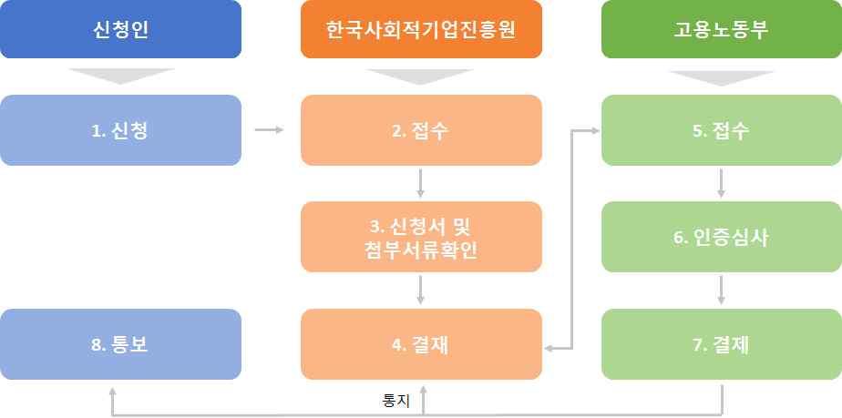 도시재생경제조직관리단계 CHAPTER 6 표 118. 부처형예비사회적기업지정절차 1. 모집공고 2. 신청서제출 3. 형식요건검토현장실사 부처별설명회및공문발송 중앙부처 중앙행정기관 4. 인증심사소위원회 5. 사회적기업육성전문위원회 6.