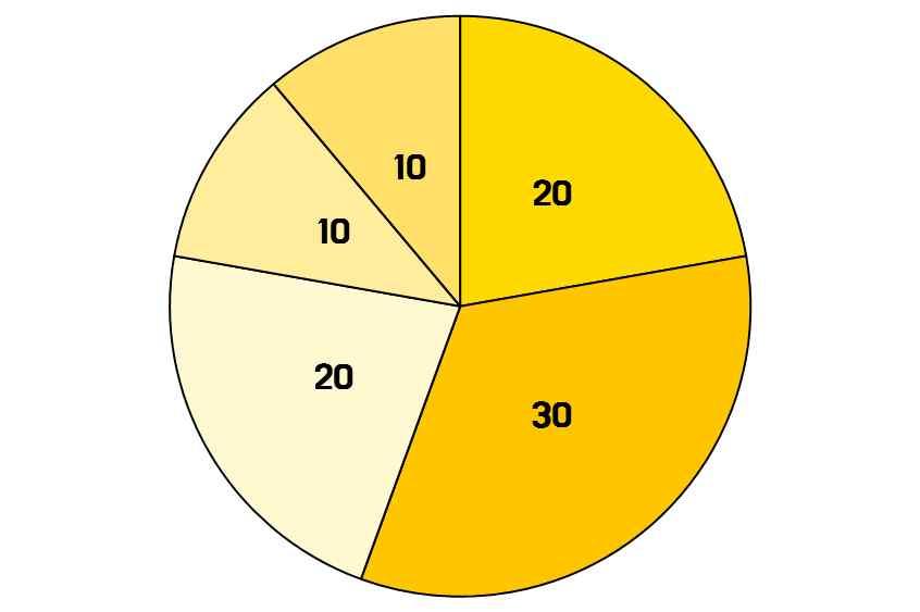 도시재생경제조직주민대학운영사례 바리스타의전문성 30% 인테리어 20% 차별화된메뉴 20% 카페위치 10% 새로운경험 10% 그림 48.