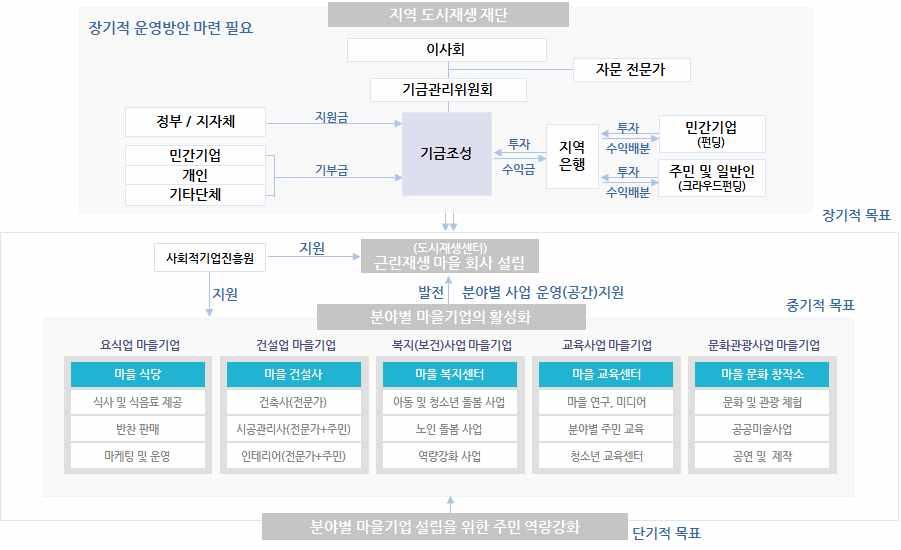 도시재생경제이해하기 CHAPTER 1 특히주민주도의도시재생회사는단기간에조직하기어렵기때문에단계적목표설정을통해지속가능한재생모델을마련해야한다. 단기적 ( 근린재생사업계획수립단계 ) 으로는분야별도시재생경제조직설립을위한주민역량강화에초점을맞추고, 중기적 ( 근린재생사업사업추진단계 ) 으로는분야별도시재생경제조직활성화를위해노력해야한다.