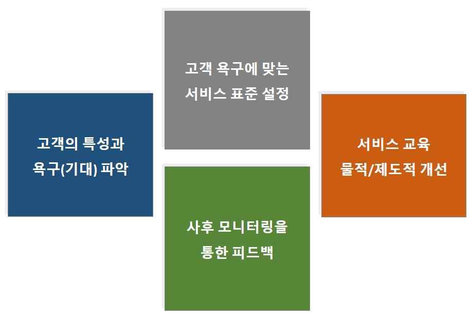 도시재생경제활성화기법매뉴얼 고객중심주의 : 기업의존재가지는궁극적으로고객임.