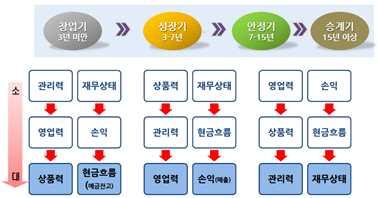 도시재생경제활성화기법매뉴얼 사회적기업의성장주기에따라관리방법을다르게적용해야함 그림 53.