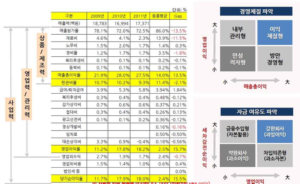 강기초회계및세무강의자료 손익계산서를활용하여원가경쟁력을분석해야함 그림 54.