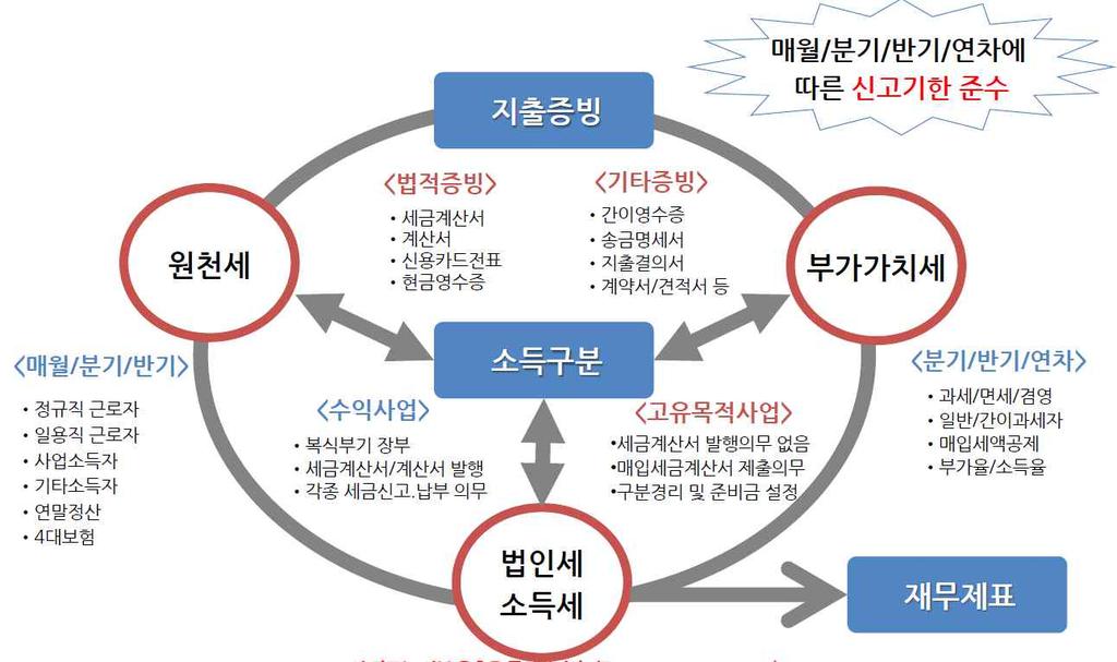 도시재생경제조직주민대학운영사례 그림 55. 사회적기업의연간주요세무일정 출처 : 이승욱, 2017 부산서구아미초장사회적경제활성화를위한주민대학, 7 강기초회계및세무강의자료 표 142.