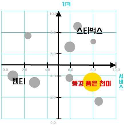 도시재생경제활성화기법매뉴얼 4) 풍경품은천마의타깃고객설정 인구통계학적 심리적 행동형태적 30~50 대고객 성별관계없음 조용하고아늑한분위기의카페를선호 1,500 원가성비커피보다는고급스런커피맛을느끼고즐기는고객 괜찮은카페가있다면적극적으로찾아가경험해보는고객 등산과모임이잦은고객 5) 풍경품은천마의포지셔닝 가격차별화 : 가장많이팔리는아메리카노는낮은가격