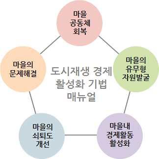 도시재생경제이해하기 CHAPTER 1 3 매뉴얼의이해 1. Why 매뉴얼의필요성 도시재생사업지역에서도시재생경제조직의준비, 설립, 운영과정에서필요한주민의역량강화 비즈니스모델형성 민관의협력방안등에대한안내서의필요성이제기되고있다. 그러나도시재생경제조직관련선례를찾아보기힘들며, 지원기관에서도무엇을, 어떻게육성하고지원해야될지모르는경우가일반적이다.