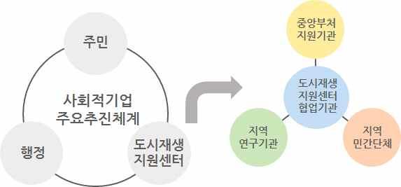 도시재생경제이해하기 CHAPTER 1 3. Who - 매뉴얼이용주체 1) 도시재생경제주요추진주체 본매뉴얼은근린재생사업이추진되는지역에서주요추진주체간 ( 주민, 지자체, 도시재생지원센터및협업기관 ) 지원및협업을통한도시재생경제활성화사업을진행하고자할경우에사용하기에적합하다. 표 5.