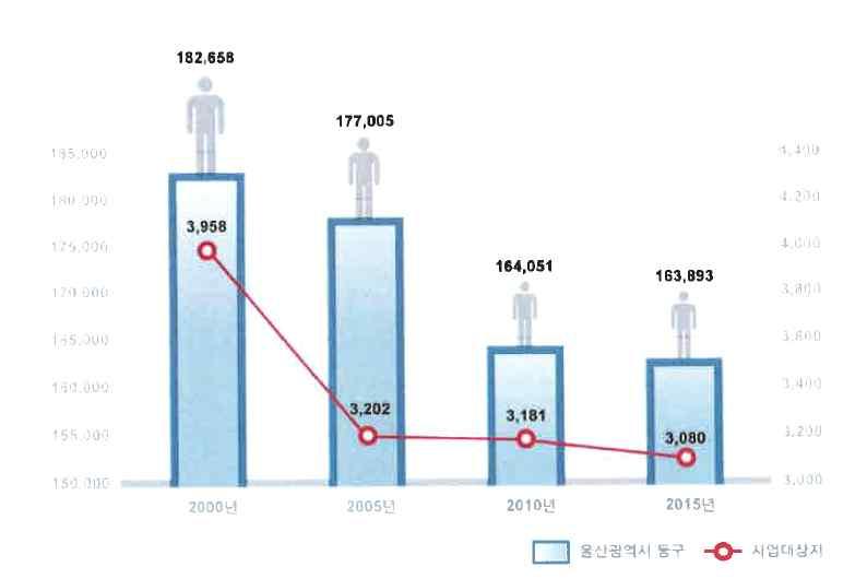 수역 : 488,422m2, 육역 : 55,578m2 ) 임인구변화 : 울산동구지역의인구는감소추세에있고,