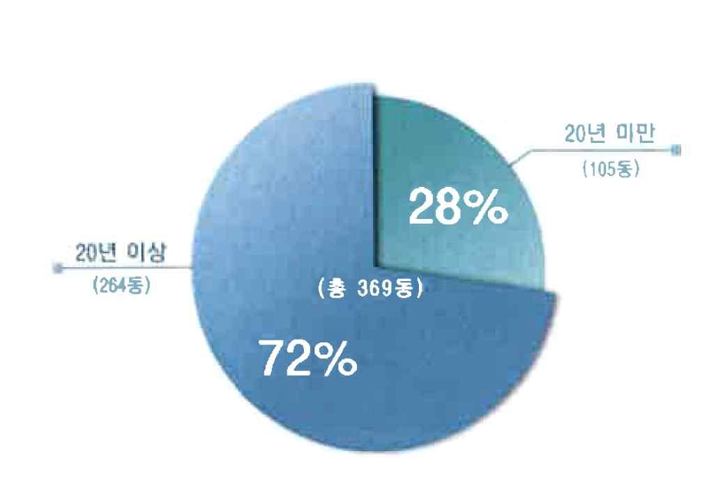 도시재생경제조직활성화매뉴얼 다문화가족현황 : 울산동구및방어동지역의다문화가족들의세대수및인원수는매년증가하고있으며방어진항어선에종사하는외국인선원들은인도네시아, 베트남, 중국등동남아시아인들로구성되어있고, 주변지역에위치한조선관련기업들에근무하는외국인과조직들이매년증하가는추세에있음 건축물의노후도 : 대상지내건축물은 20