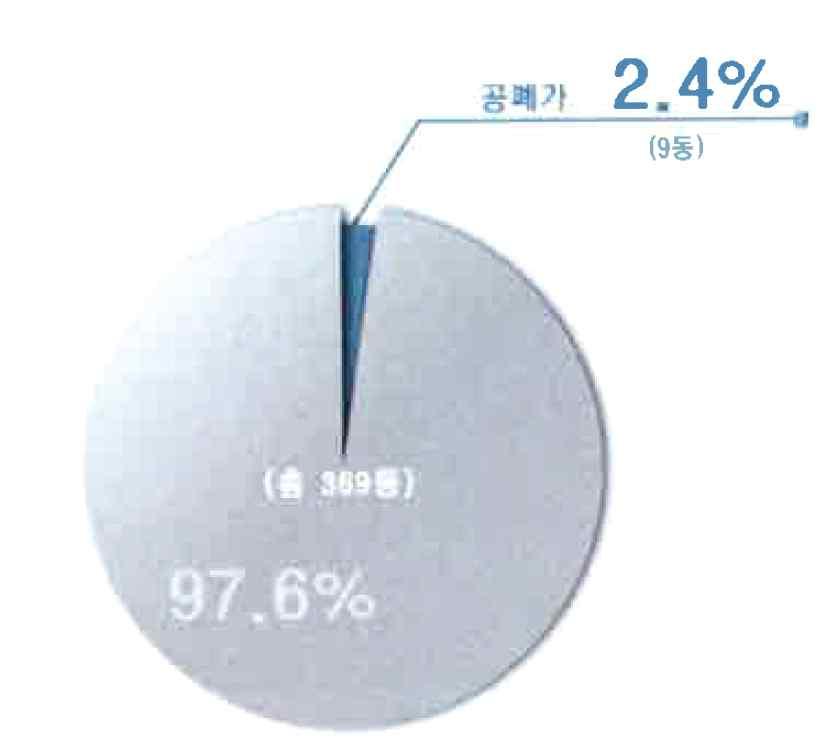 4%(9 동 /369 동 ) 로높지않 은것으로나타났으나, 상가거리의상점들중에는영업을중단하거나휴업을하 여건물주들이임시적으로사용하고있는상점들이점차증가하고있음 그림 182. 건축물의노후도 그림 183.