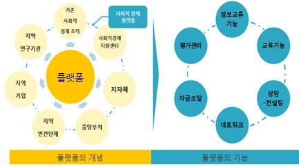 도시재생경제활성화기법매뉴얼 1 도시재생경제조직육성을위한플랫폼개요 1. 플랫폼의필요성및개념 사회적경제부문의역량이갖추어진도시재생지원센터의경우도시재생사업을기반으로만들어진도시재생경제조직을직접육성하는것이바람직할것이다.