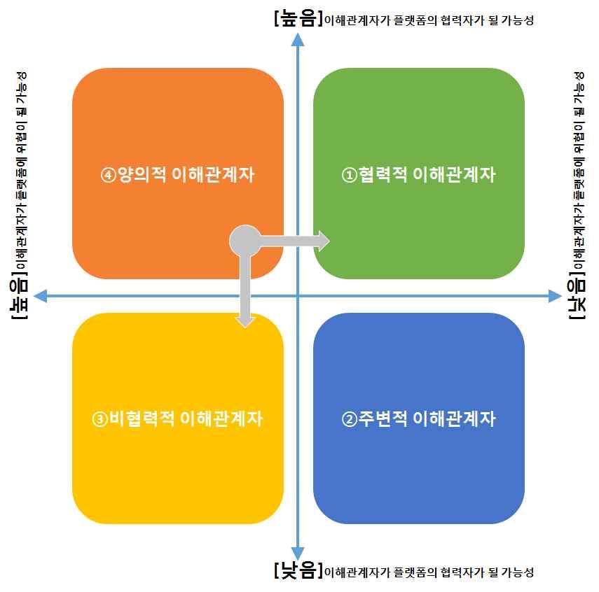 도시재생경제조직육성을위한플랫폼형성및운영방안 CHAPTER 2 이를위해서는먼저도시재생경제조직육성을위한플랫폼을둘러싼이해관계자를찾아보고각각의이해관계자들은어떤특성을갖고있는지파악함으로서, 특성에맞는대응을해야한다. 이해관계자의유형은협력가능성여부에따라크게 4가지유형으로구분할수있다.