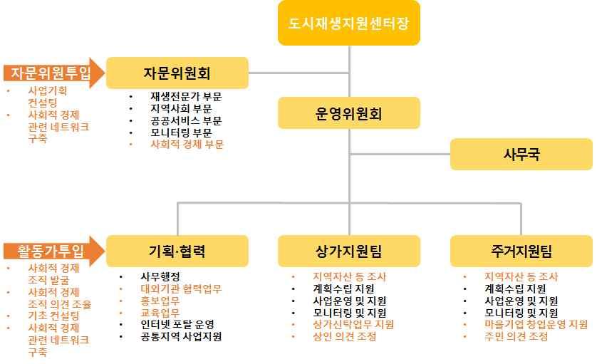 도시재생경제조직육성을위한플랫폼형성및운영방안 CHAPTER 2 1) 인프라구축및역할분담 먼저플랫폼을운영할활동가및담당직원을모집한다. 준비모임의핵심멤버중일부를활동가및도시재생지원센터의직원으로채용하거나, 추가로필요한역할을채용면접을통해인재를발굴한다.