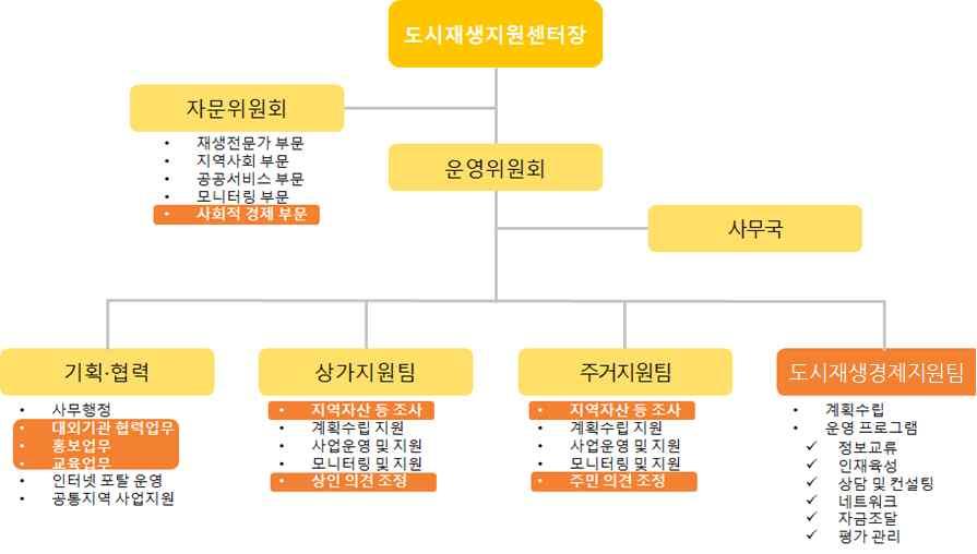 또한도시재생지원센터의조직체계를재정비하여도시재생경제지원팀을운영할수있다. 표 13.