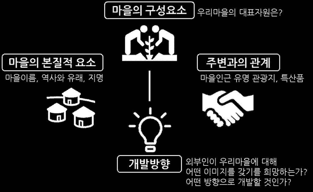 도시재생경제활성화기법매뉴얼 2) 미래상설정 (1) 비전설정 12) 비전은지역주민들이원하는목표이며, 외부인들이지역에대해갖게되는인상으로써, 지역을가장잘표현하고지역의대표자원과미래상을함축하고있어야한다. 비전설정을위해서는먼저지역자산과관련한키워드를통해대략적인이미지를도출하고, 향후사업과관련하여홍보, 마케팅이용이하도록정교화하는작업을거쳐최종미래상을도출하도록한다.