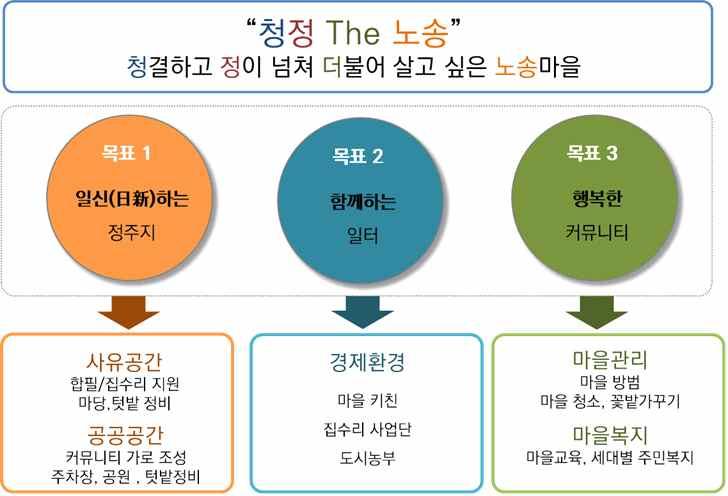 도시재생경제조직사전준비단계 CHAPTER 3 (3) 미래상확정및세부사업도출 ( 마스터플랜수립 ) 미래상의확정은기본구상도작성을통해이루어진다. 앞서도출해낸비전, 목표이미지및실행전략이우리지역에적합한지, 실행가능성이있는지내외부전문가과주민들이함께협의형태로검토하고이를미래상에반영한후도식화된형태로알기쉽게미래상을정리한다.