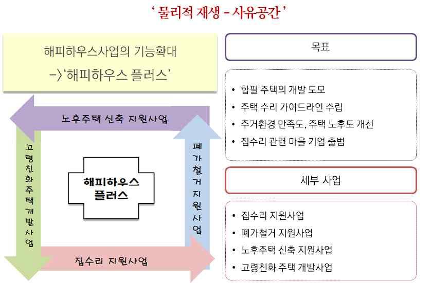 도시재생경제활성화기법매뉴얼