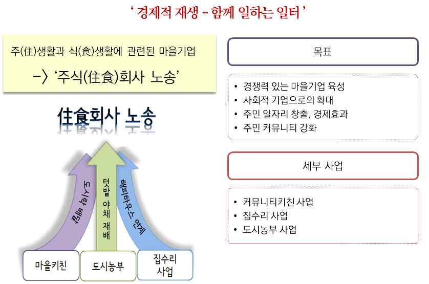 전주시노송마을마스터플랜계획사례