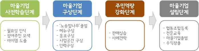 도시재생경제조직사전준비단계 CHAPTER 3 Best Practice 전주노송마을사업실행기본구상안사례 : 노송밥나무 사업의개요 사업계획도 사업명 사업의배경및필요성 사업추진의어려움 사업의효과 / 성과 / 가치 사업의주요내용 커뮤니티키친사업 지역유휴인력의활용 주민의낮은경제력 마을공공자금필요 참여인력확보 주민의전문성확보 매장임대및운영 주민일자리창출 지역소득증가