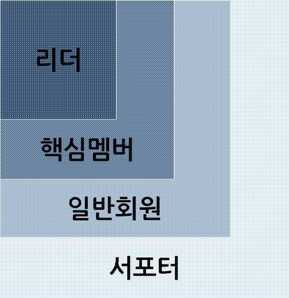 도시재생경제활성화기법매뉴얼 2. 사업별주민소모임구성 사업별주민소모임구성은사업실행에참여할사업별주민조직을구성하는과정이다. 사업에대한역할분담과책임의범위가불분명해지면, 적절한판단을내리거나효율적인주민활동을실시하는것이어려워질수있다. 따라서사업별기본구상안을통해실행계획이어느정도갖추어지면사업활동을위한사업별핵심조직을만드는단계가진행되어야한다.