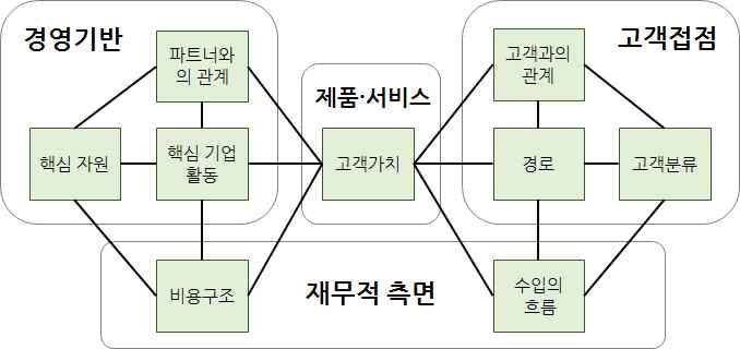 도시재생경제활성화기법매뉴얼 2. 업종별비즈니스모델확립 1) 비즈니스모델캔버스 (Business Canvas) 작성 16) 최종적으로선정된도시재생경제관련사업아이템에대해서는이를어떻게사업화하고, 어떻게수익을창출할것인지에대한큰그림이그려져야한다. 이와같이사업아이템에대한전체개요를만들어가는과정을비즈니스모델 (Business Model) 설정이라고한다.