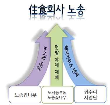 도시재생경제활성화기법매뉴얼 마을에서운영하는도시재생경제조직의규모적한계와설립취지를고려해야하므로공동체내모든도시재생경제조직이수익구조를가지기에는한계가있다. 따라서수익이나는도시재생경제조직의수익금을마을기금형태로적립하여수익성을갖기어렵지만꼭필요한사회적기업이유지될수있도록지원하여호혜적인관계성을유지할수있도록해야한다.