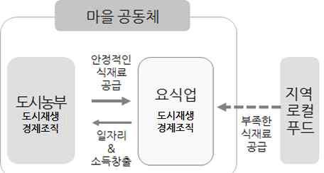 도시재생경제활성화기법매뉴얼 식품접객업비즈니스모델은식당이나카페의운영을통해수익이발생하는사업으로식자재의구입경로를기준으로마을공동체에서직접식자재를조달하는생산형과외부에서공급해오는유통형으로유형화할수있다.